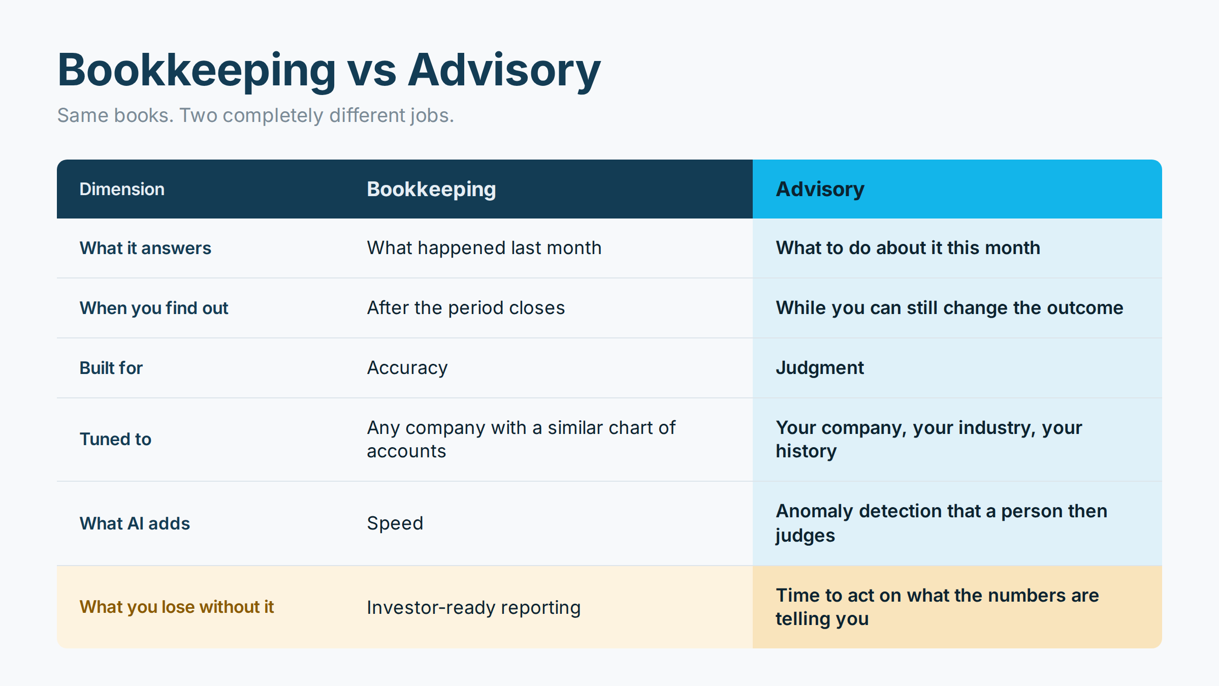 Bookkeeping vs Advisory comparison chart
