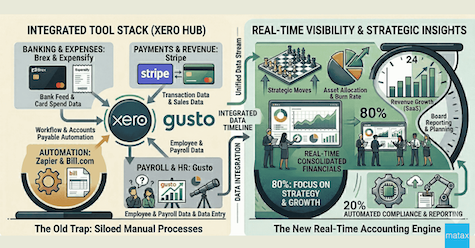 Diagram showing integrated tool stack with Xero leading to real-time visibility and insights