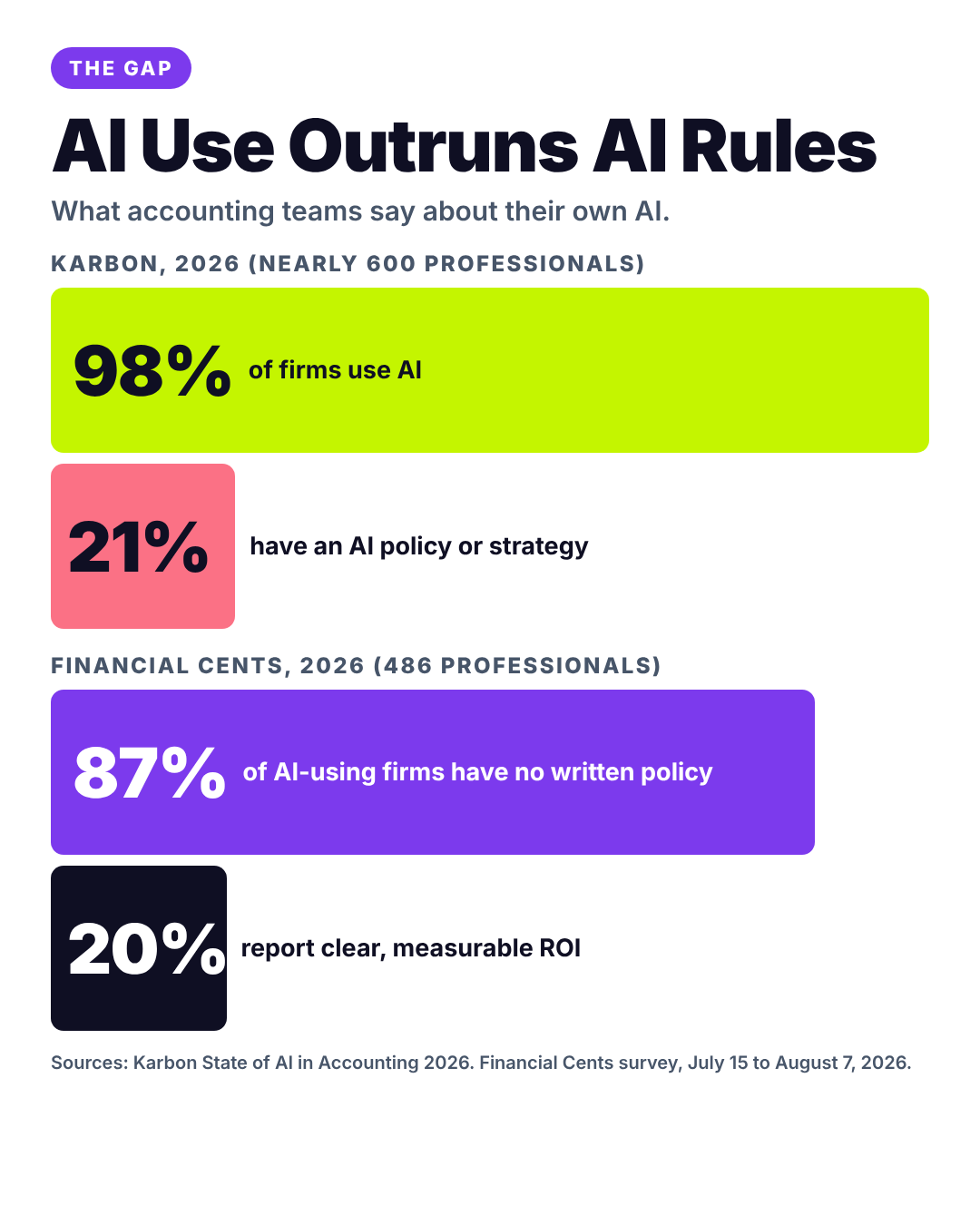 Bar chart showing 98% of accounting firms use AI, but only 21% have an AI policy or strategy. A second survey found 87% of AI-using firms have no written policy and 20% report clear, measurable ROI.