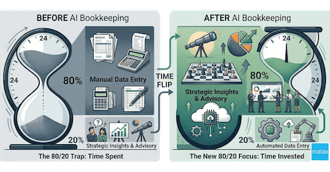 Comparative infographic illustrating the 80/20 rule shift in bookkeeping time before and after MATAX AI adoption. Shows a move from 80% manual data entry to 80% strategic insights and advisory, with a 'time flip' transforming the bookkeeping process.