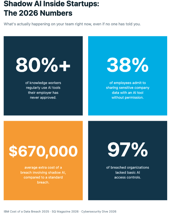 Infograph showing Shadow AI Inside Startups
