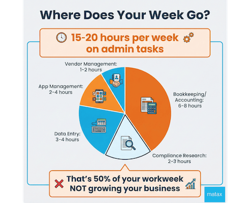 Infographic with pie chart explaining where does your week go for small business owner