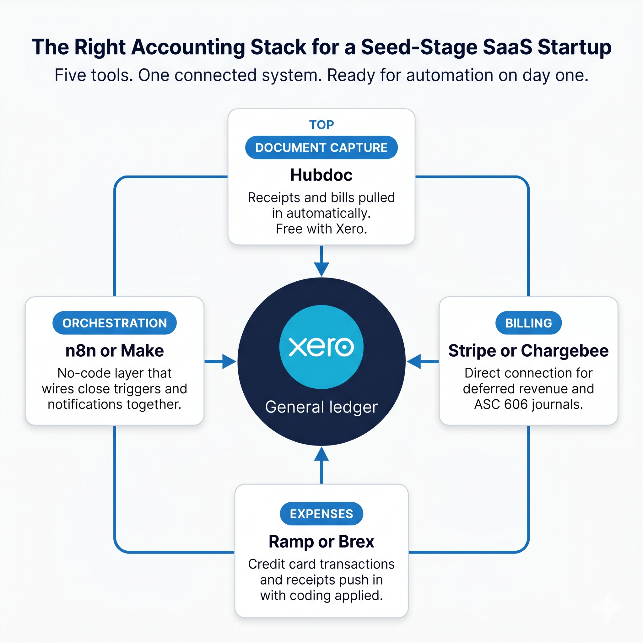 Infographic showing the right accounting stack for seed-stage saas startup