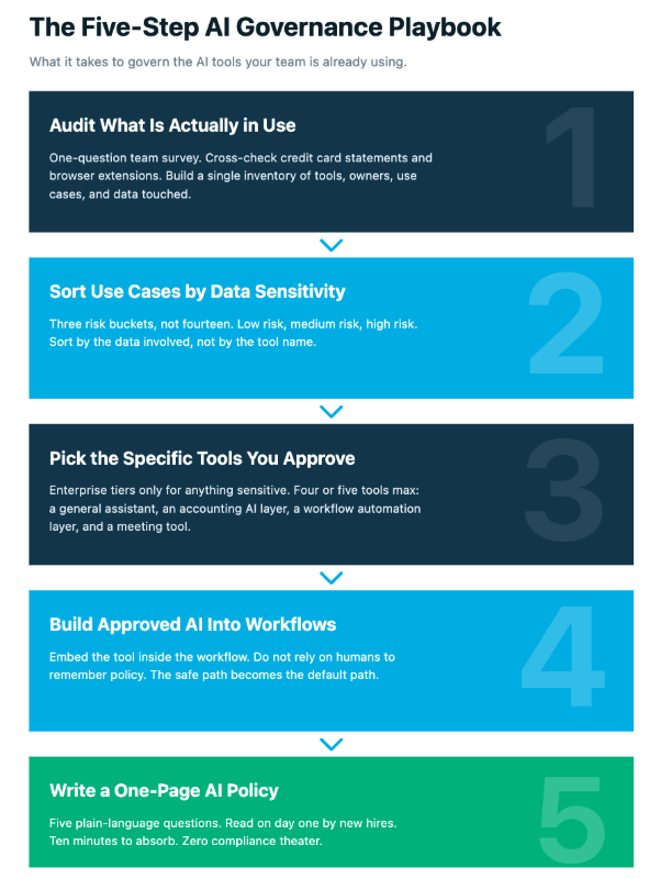 The 5 Step AI Governance Playbook