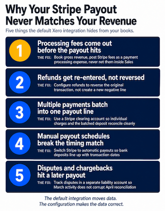 Infographic explaining why your Stripe payout never matches your revenue in Xero