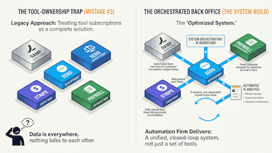 Diagram showing Tool Ownership trap vs Orchestrated back office