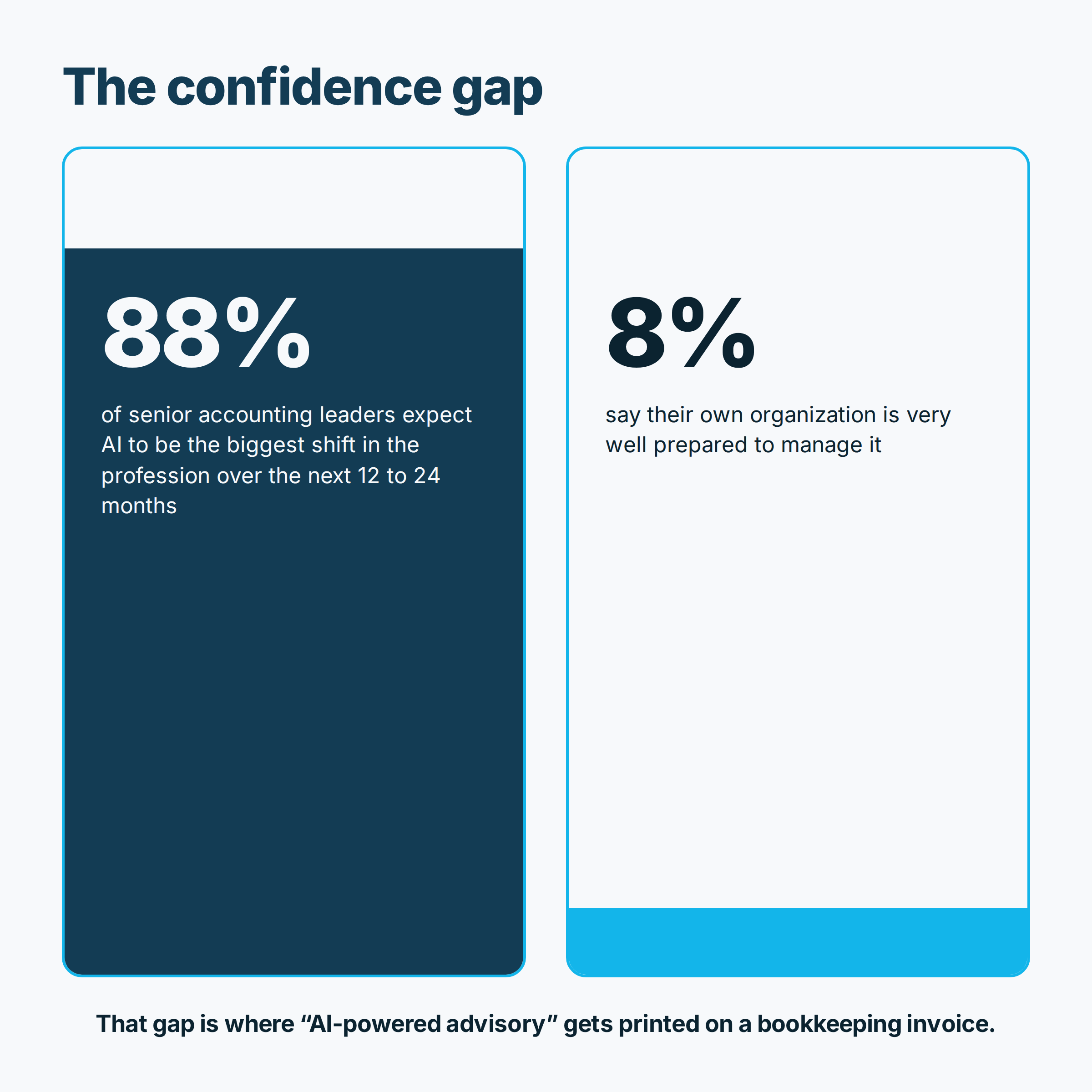 chart of advisory confidence gap