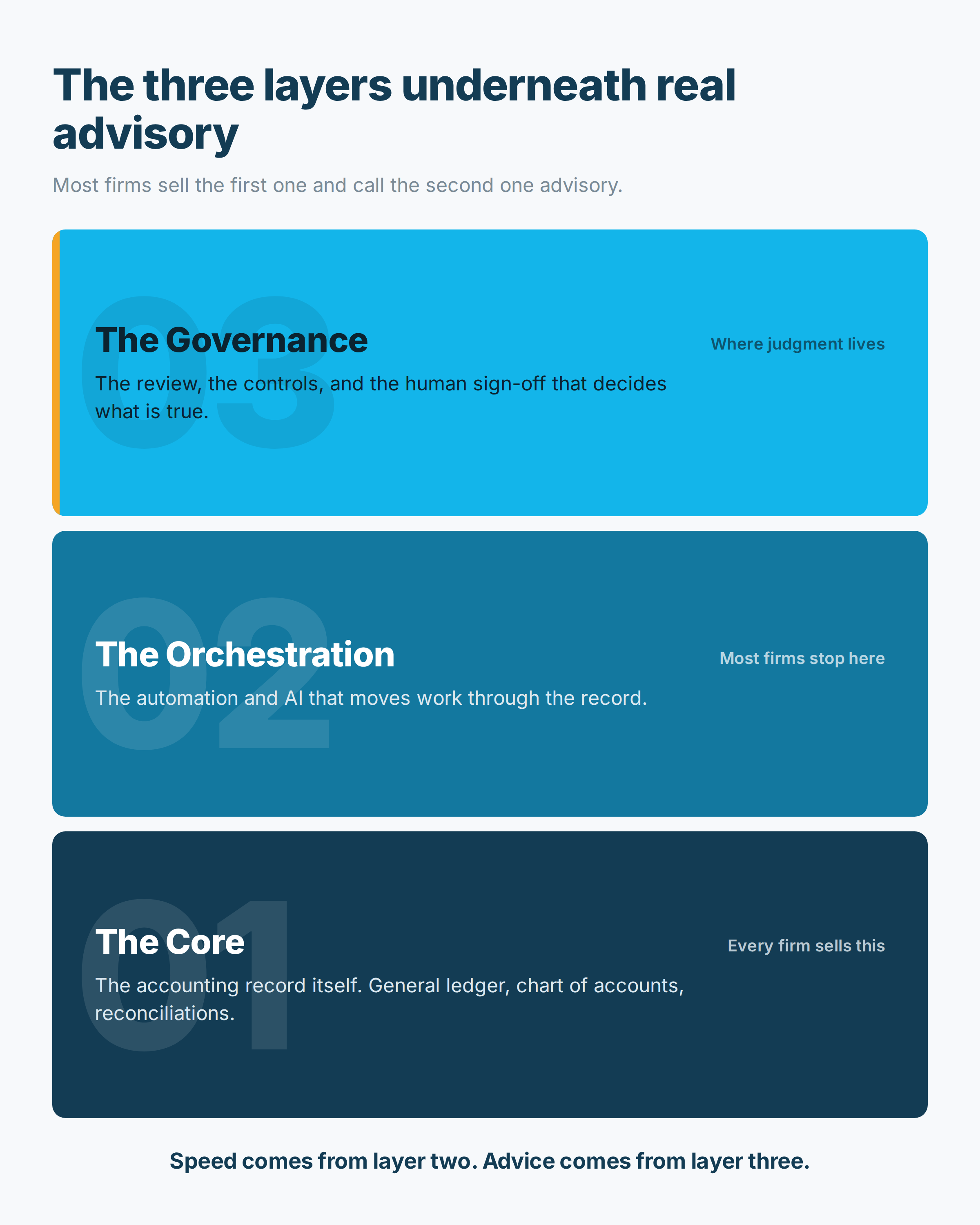 3 layers underneath real advisory: Governance, Orchestration, Core