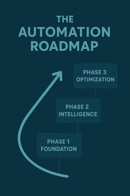 Automation Roadmap Diagram