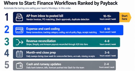 Where to Start: Finance Workflows Ranked by Payback