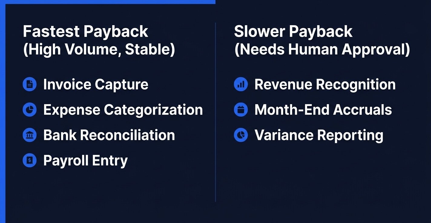 A comparison of fast payback tasks like invoice capture versus slower payback tasks like revenue recognition