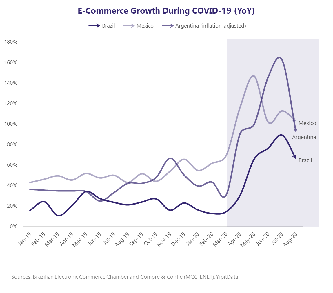 MELI E-Commerce Growth During COVID-19 (YoY)