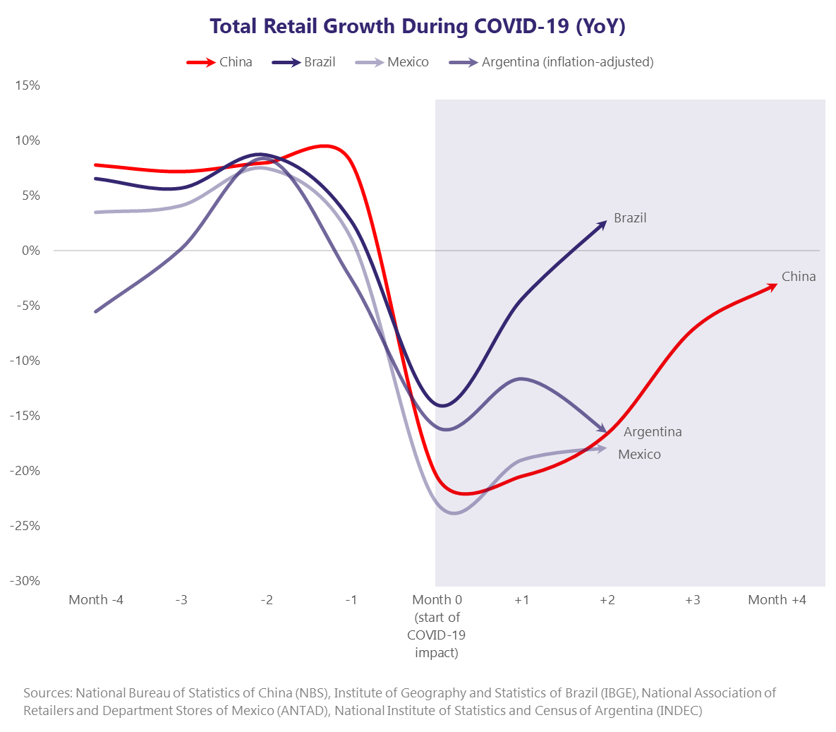 1 Total Retail Growth During COVID-19 (YoY)