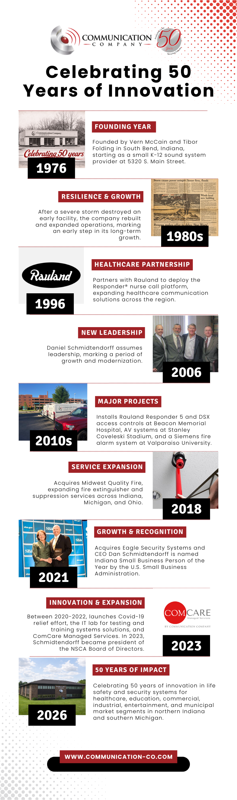50 Years of Innovation: A Timeline of Communication Company