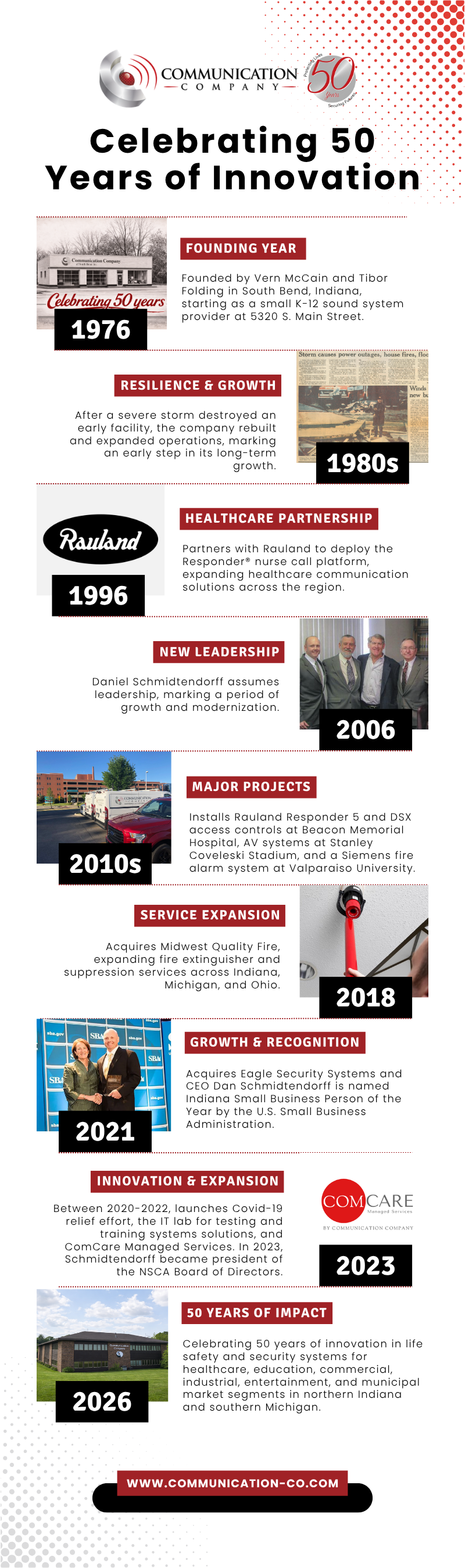 50 Years of Innovation: A Timeline of Communication Company