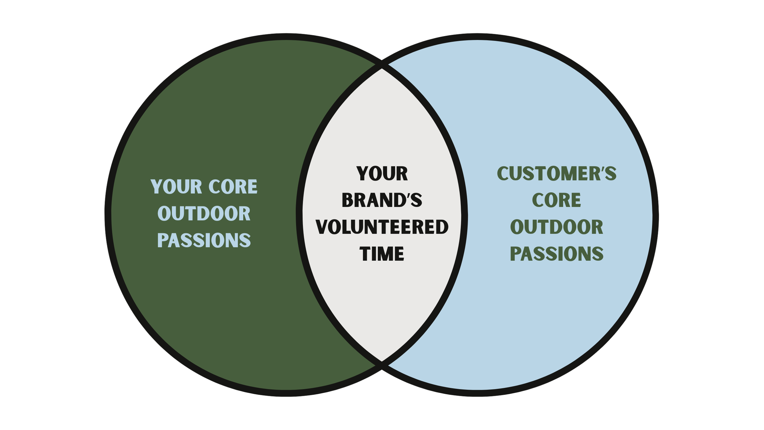 Ven Diagram of two connected circles. The one on the left is green and says, "Your core outdoor passions". The circle on the right is blue and says, "Customer's core outdoor passions." The middle says, "Your brand's volunteered time."