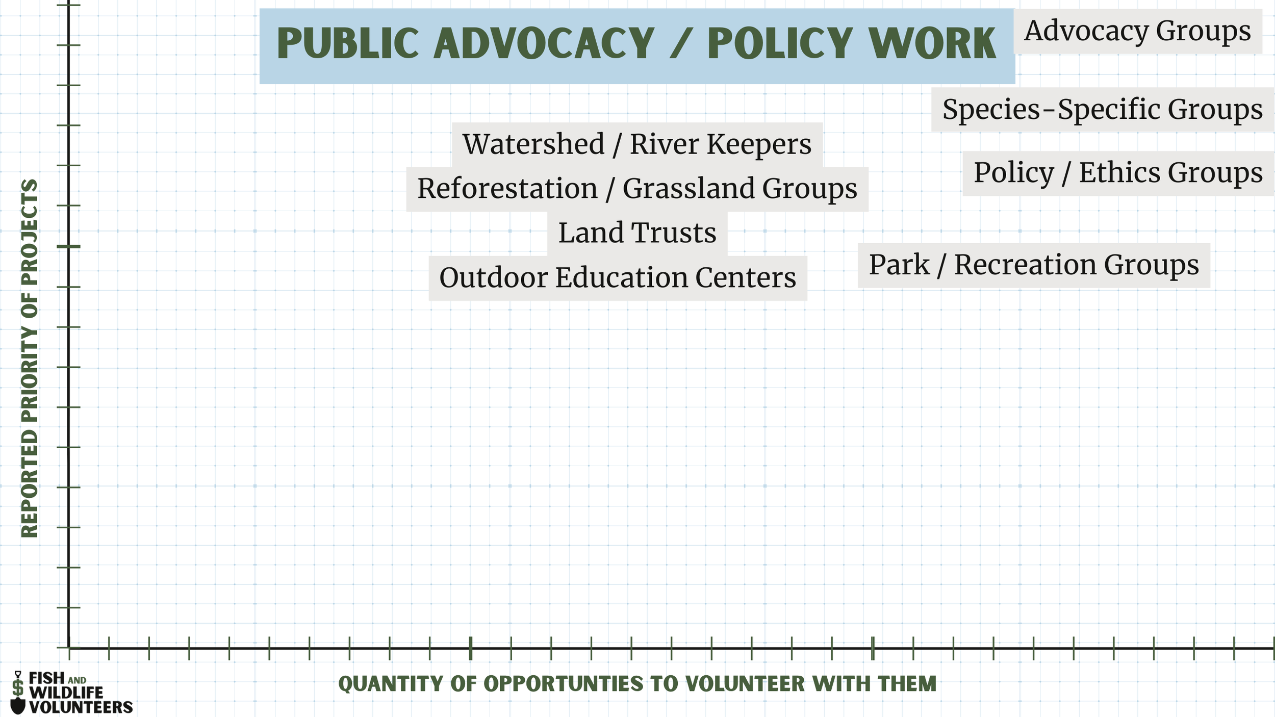 Chart of types of conservation groups that might offer volunteer opportunities in wildlife public advocacy and policy work.