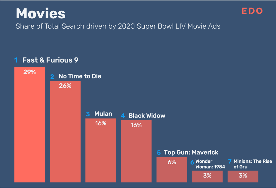 Winner: Viewers were excited about Fast & Furious 9, which earned 29.5% of all search generated by Super Bowl LIV movie trailers.