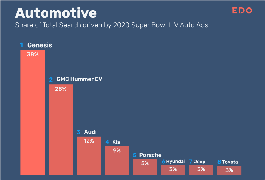 Winner: Genesis outperformed its peers and earned 38% of all search triggered by Super Bowl LIV automotive ads.