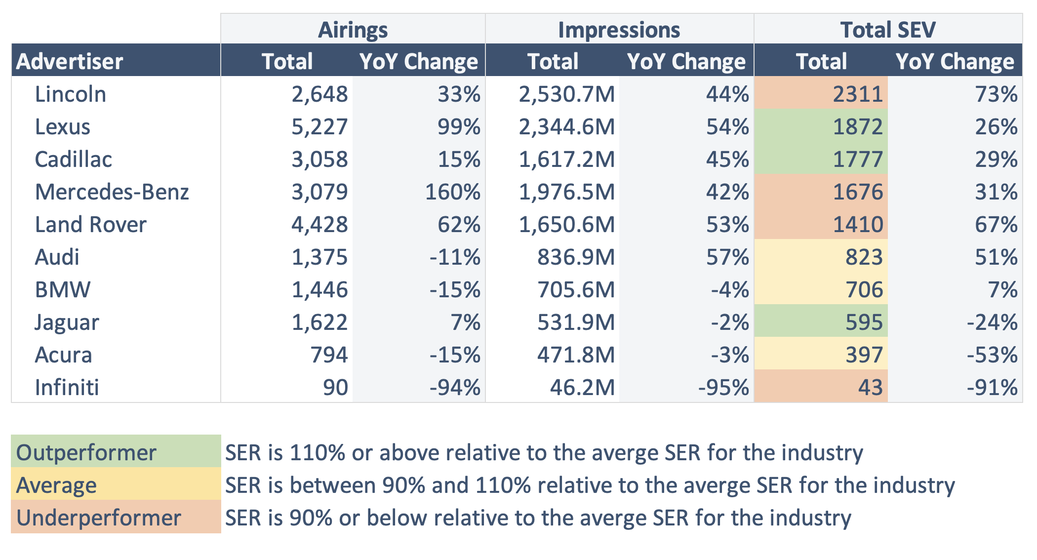 Search Engagement Volume (SEV) represents the increase in online search for a brand or product above the expected baseline in the minutes following a TV ad airing.&nbsp;Search Engagement Rate (SER), indicated by color-coding above, controls for both…