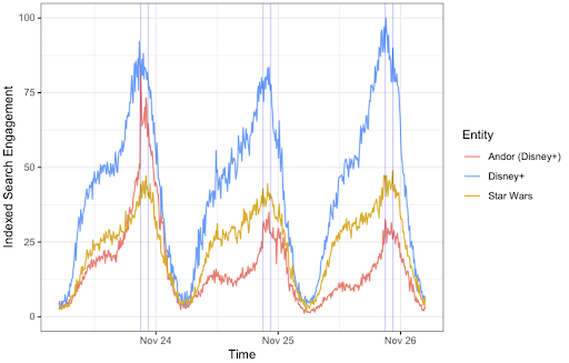 Indexed Search Engagement for Andor (Disney+), Disney+ and Star Wars