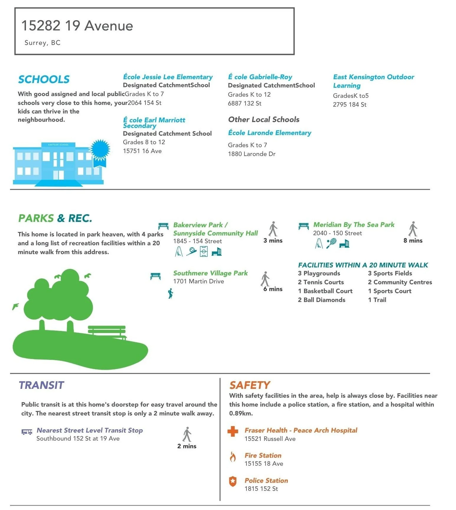 A community information sheet for 15282 19 Avenue in Surrey, BC, including details on local schools, parks, recreation, transit options, and safety facilities.