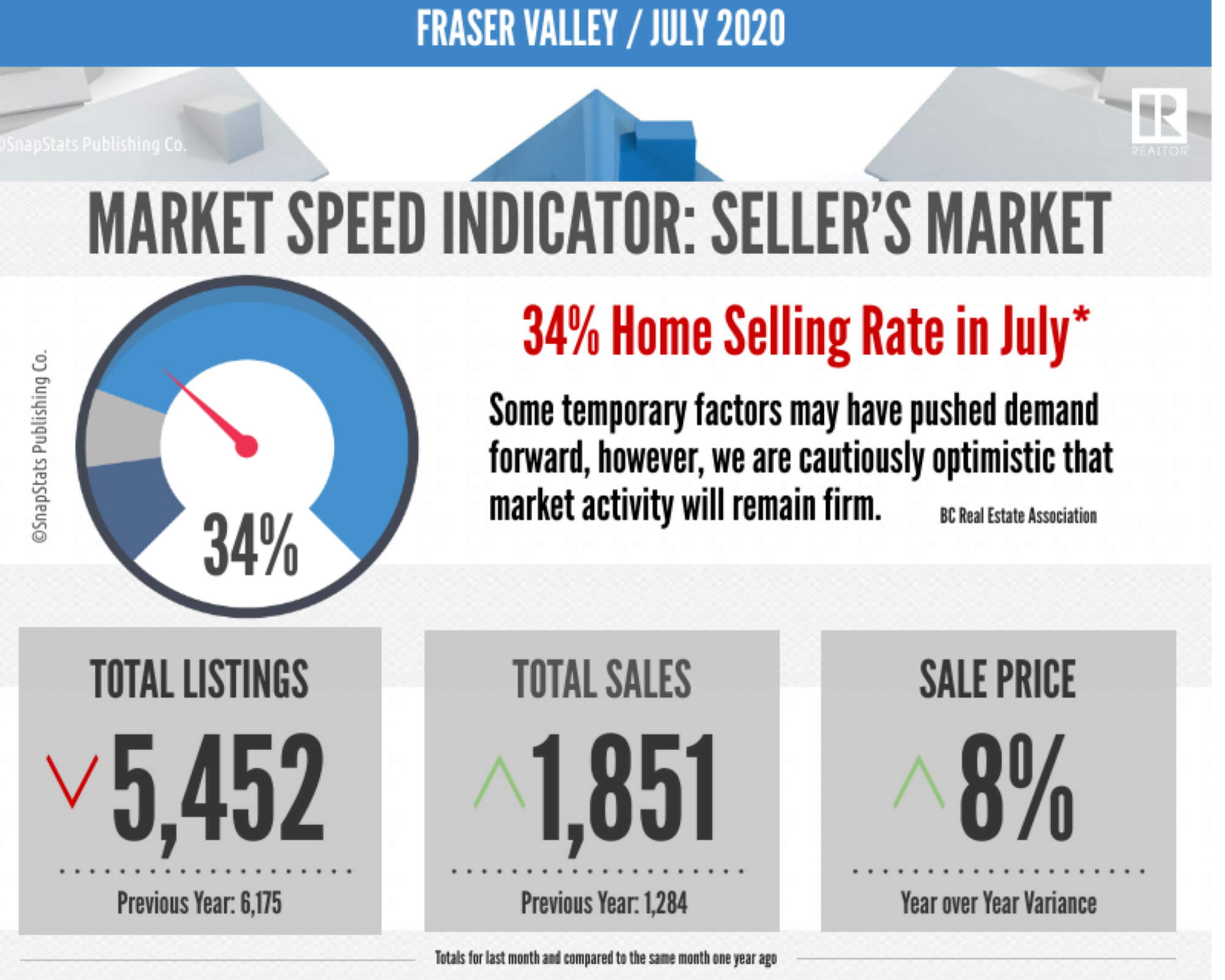 Market Report for July