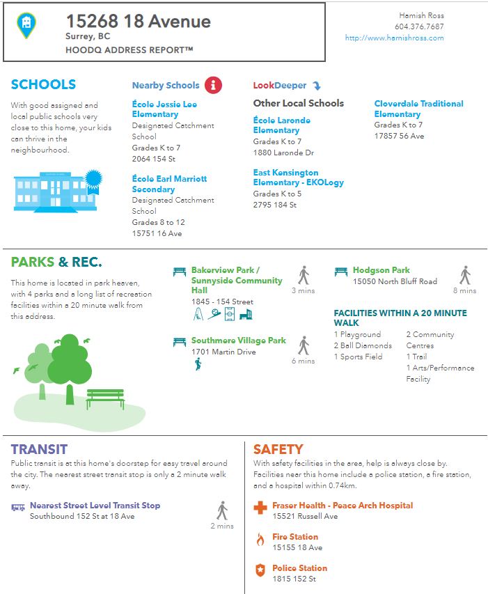 A neighborhood report for 15268 18 Avenue in Surrey, BC. It includes local schools such as École Jessie Lee Elementary, École Earl Marriott Secondary, École Laronde Elementary, and Cloverdale Traditional Elementary, all serving grades K to 7 or 8 to 12. The report highlights nearby parks like Bakerview Park/Sunnyside Community Hall and Hodgson Park, with walking times. Transit options include a nearby street-level transit stop two minutes away. Safety facilities listed include Fraser Health - Peace Arch Hospital, a fire station, and a police station.