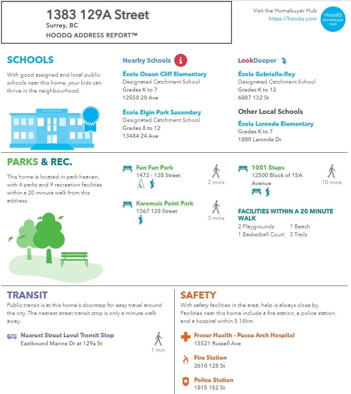 A neighborhood report for 1383 129A Street, Surrey, BC, highlighting local schools, parks, transportation, and safety amenities with icons and descriptions.