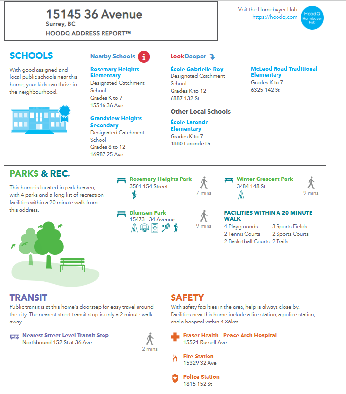 A neighborhood report for 15145 36 Avenue, Surrey, BC, highlighting local schools, parks, and transit options. Schools include Rosemary Heights Elementary, Grandview Heights Secondary, École Gabriele-Roy, and École Laronde Elementary. Parks featured are Rosemary Heights Park, Winter Crescent Park, and Blumen Park. Transit options include the closest street transit stop, Fraser Health - Peace Arch Hospital, Fire Station, and Police Station.