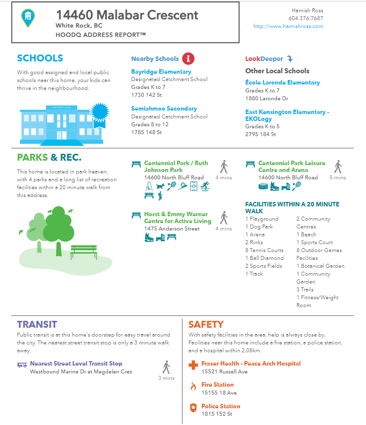 A real estate address report for 14460 Malabar Crescent in White Rock, BC. The report includes sections on local schools, parks and recreation facilities, transit options, and safety information, with contact details and times for nearby amenities.