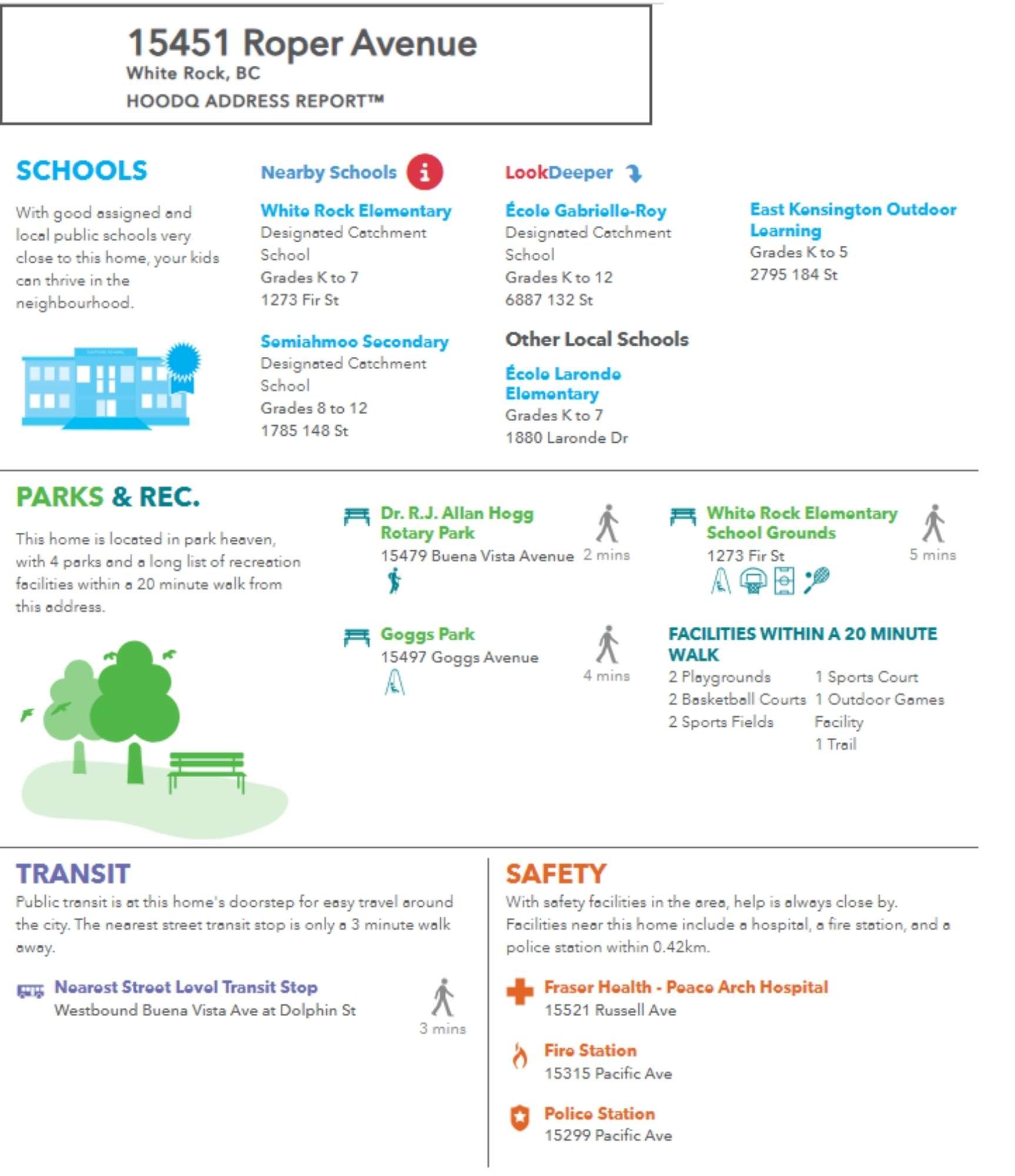 A neighborhood report for 15451 Roper Avenue, White Rock, BC, including sections on nearby schools, parks, transit, and safety. Schools listed are White Rock Elementary School, Semiahmoo Secondary, École Gabrielle-Roy, and École Laronde Elementary. Parks include Dr. R.J. Allan Hogg Rotary Park and Goggs Park. Transit detail mentions the nearest street level transit stop at Dolphin St, 3 minutes walk away. Safety information lists local facilities such as Fraser Health - Poaco Arch Hospital, Fire Station, and Police Station.