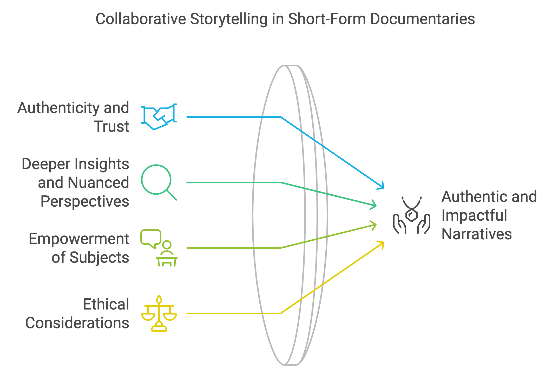 Enhancing Short-Form Documentaries Through Collaborative Storytelling ...