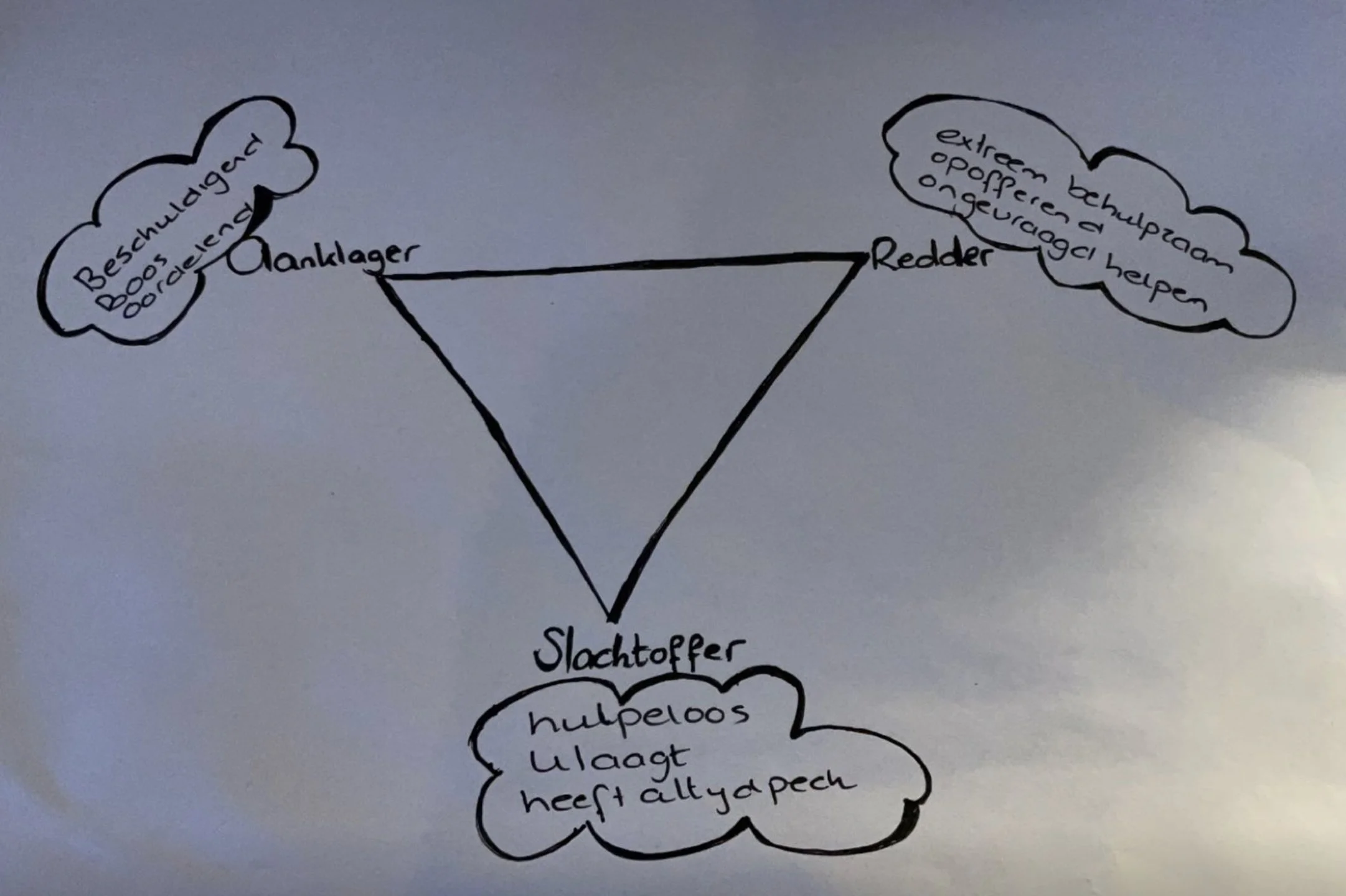 stap uit de dramadriehoek!