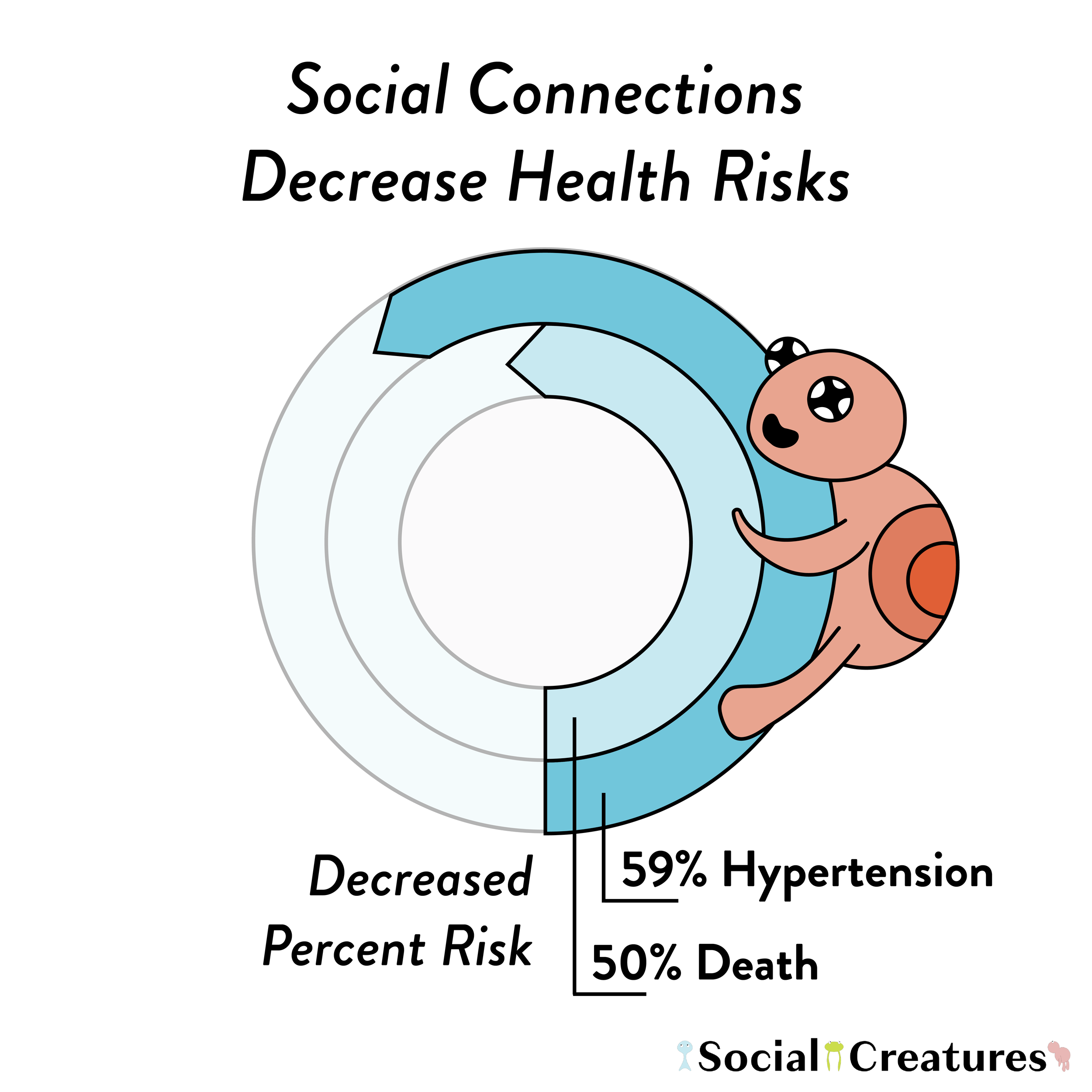 Social Connection and Physical Health — Social Creatures