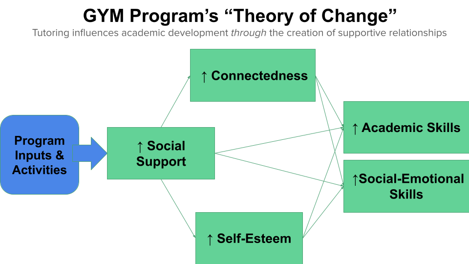 GYM Theory Of Change Social Creatures GYM Theory Of Change Social Creatures