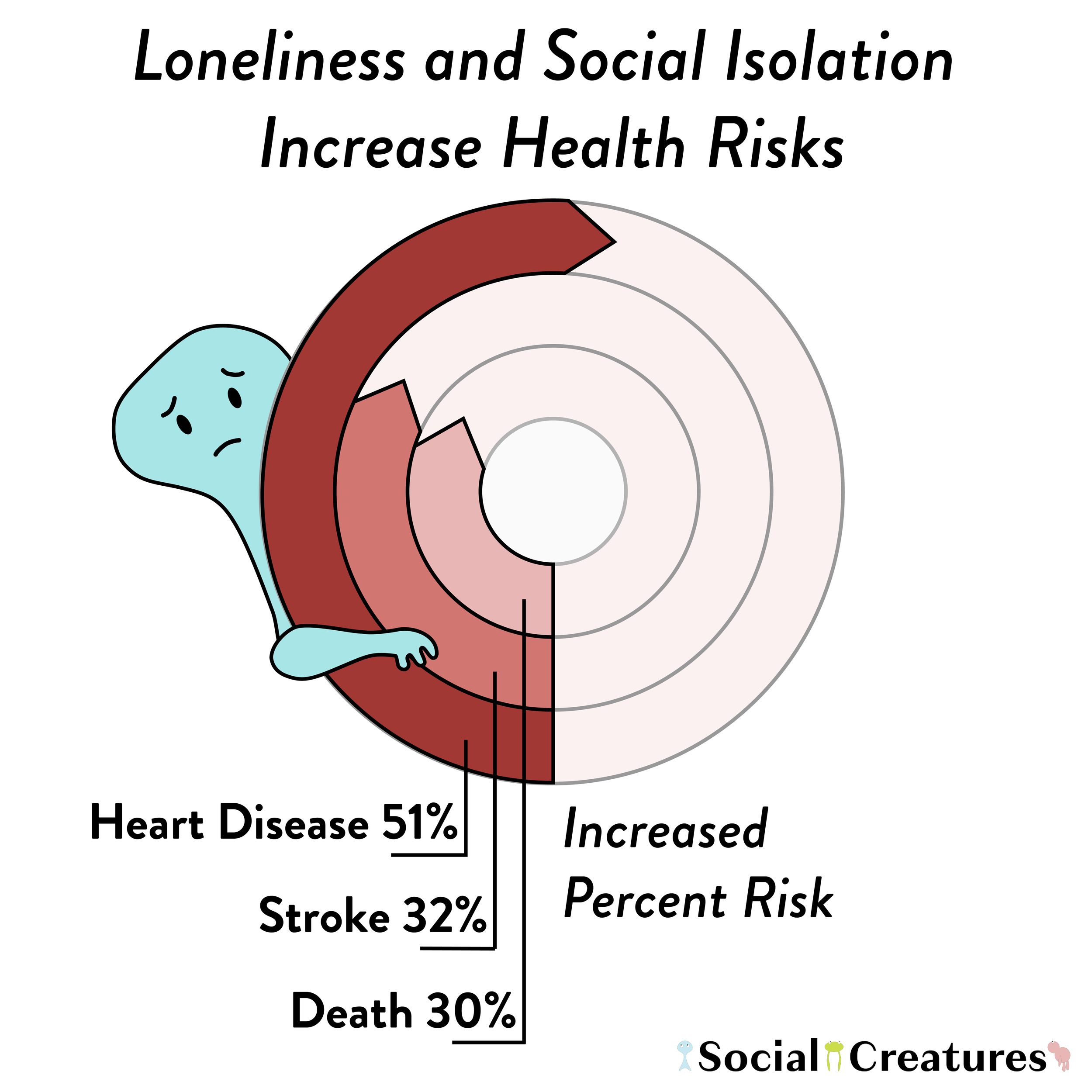 Why does social isolation increase mortality risk?