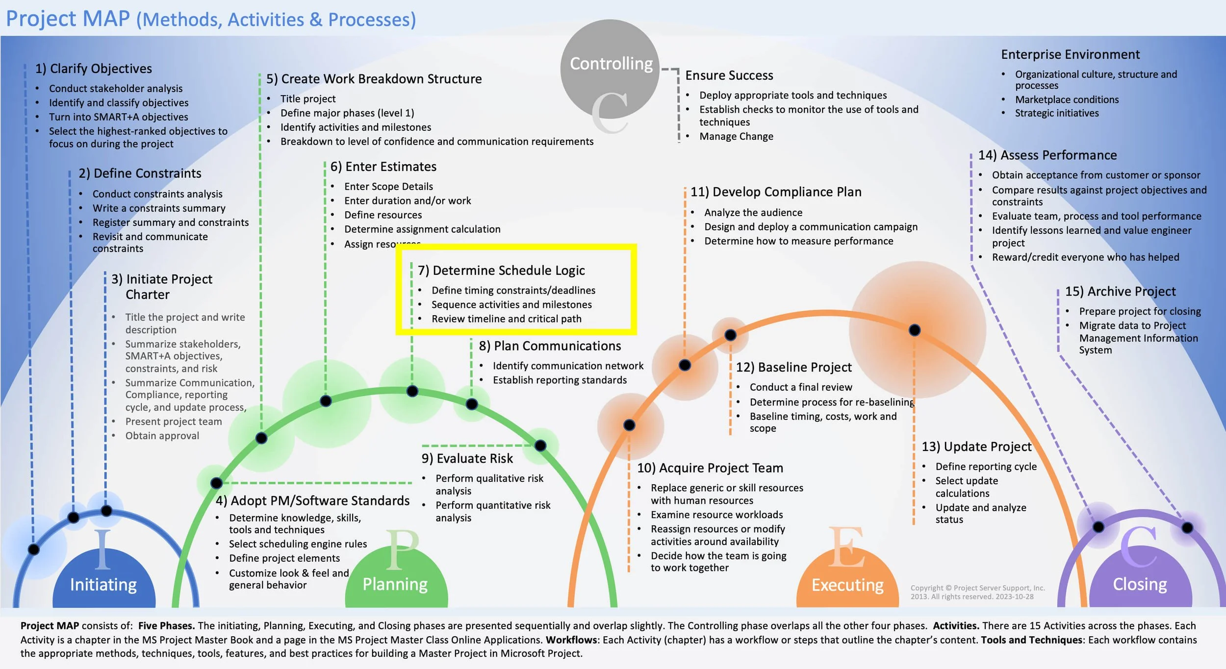 Project MAP framework highlighting Activity 7, Determine Schedule Logic, within the Planning phase and showing its relationship to preceding and subsequent project management activities.