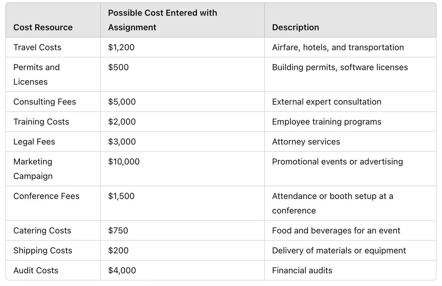 Microsoft Project Resource Sheet displaying Cost resources used to assign fixed expenses, such as travel and permits, directly to project activities.