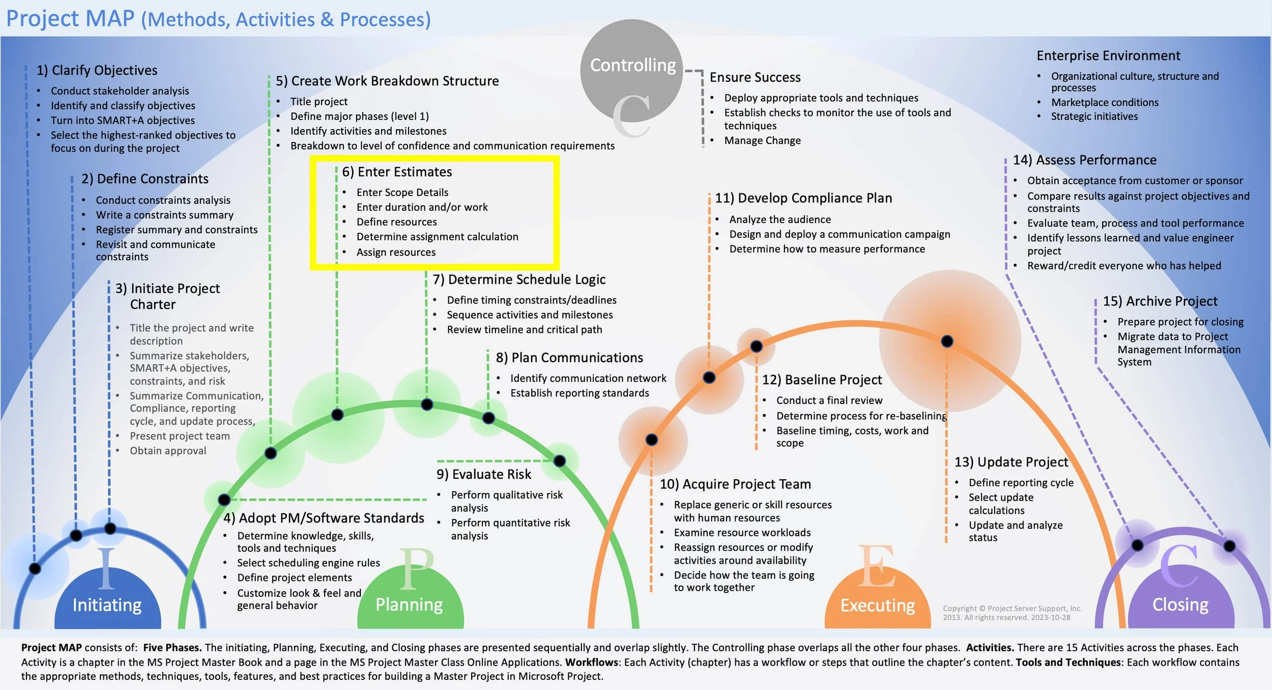 Project MAP workflow highlighting Activity 6: Enter Estimates between Activity 5: Build Work Breakdown Structure and Activity 7: Determine Schedule Logic within the MS Project Master Class.
