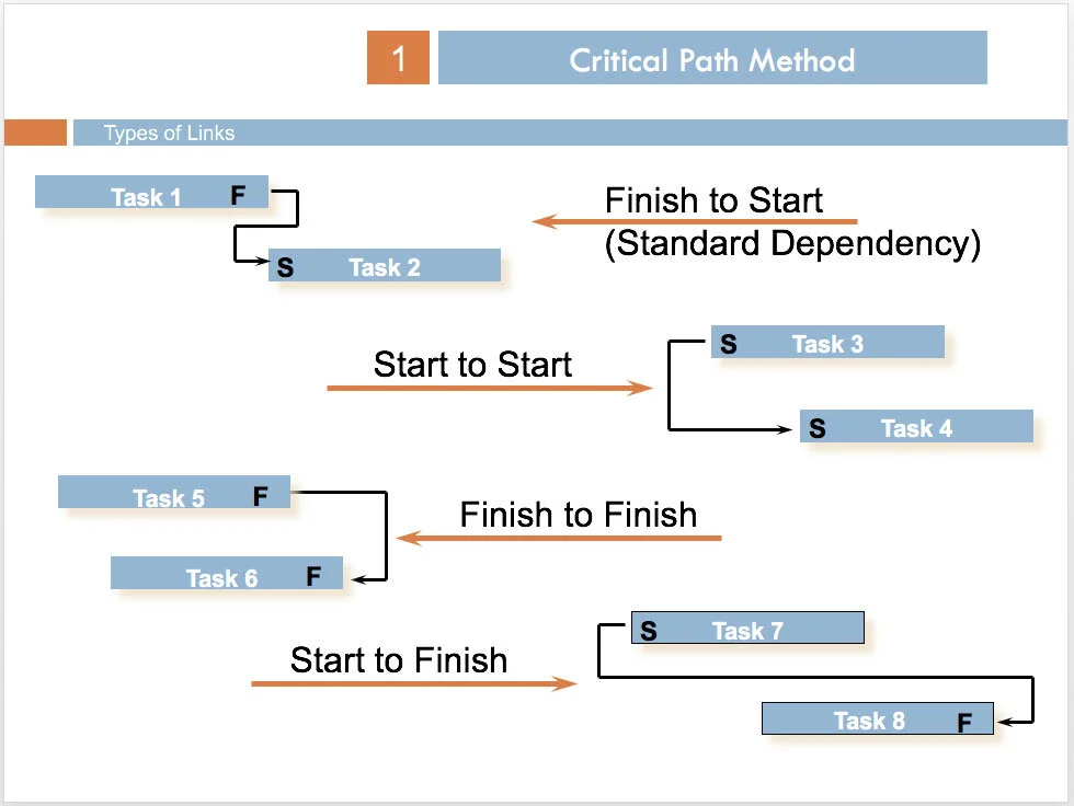 Figure 16. Link types in Microsoft Project