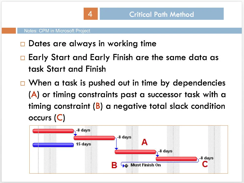 Critical Path Method reference graphic summarizing Microsoft Project scheduling rules, working time, Early and Late dates, Total Slack, Free Slack, and timing constraints.