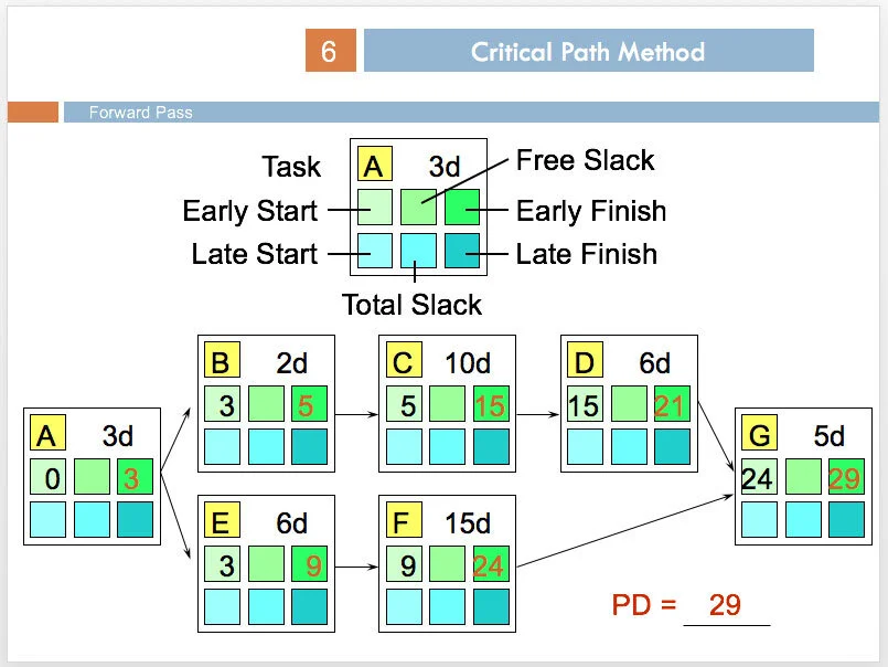 Critical Path Method diagram illustrating Forward Pass calculations used by Microsoft Project to determine the earliest start and finish dates for project activities.