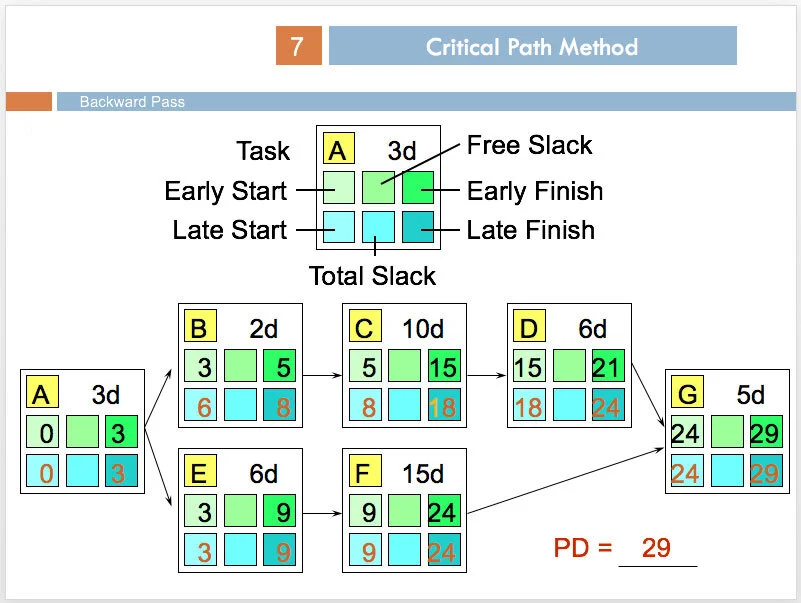 Critical Path Method diagram illustrating Backward Pass calculations used to determine the latest allowable start and finish dates for project activities.
