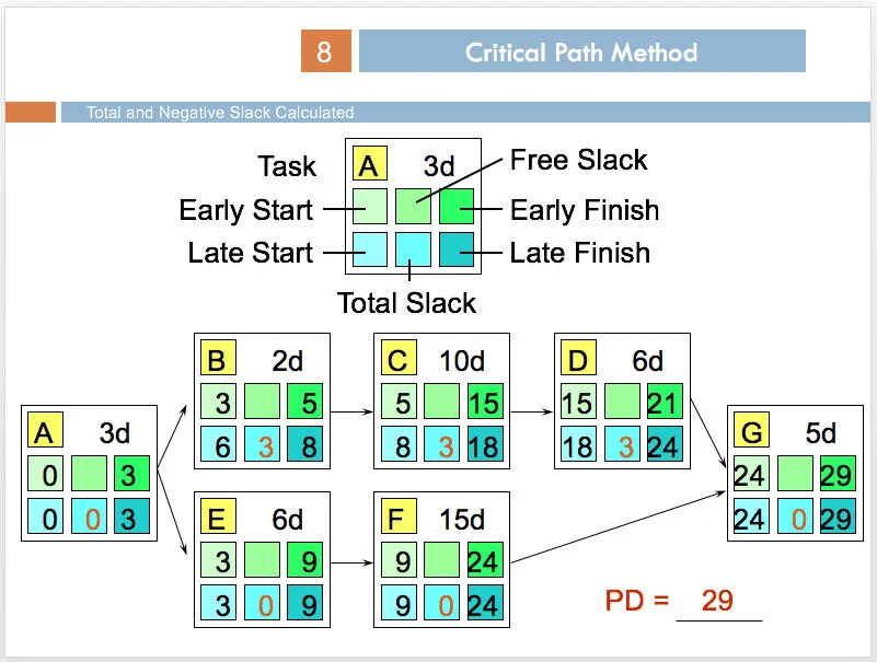 Critical Path Method diagram illustrating the calculation of Total Slack (Float) from Early Finish and Late Finish values for project activities.