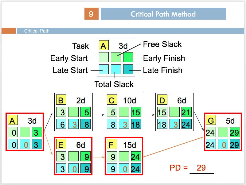 Critical Path Method network diagram highlighting the longest sequence of dependent activities that determines the project's earliest possible completion date.