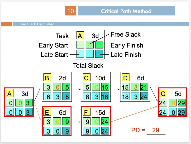 Critical Path Method network diagram illustrating Free Slack calculations between predecessor and successor activities.