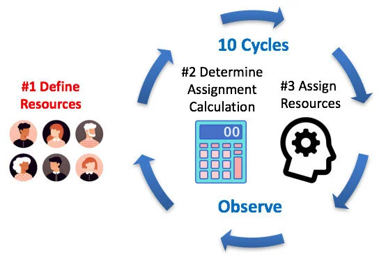 Workflow diagram showing a continuous cycle of defining resources, determining assignment calculations, assigning resources, observing the results, and repeating the process multiple times to understand Microsoft Project scheduling behavior.