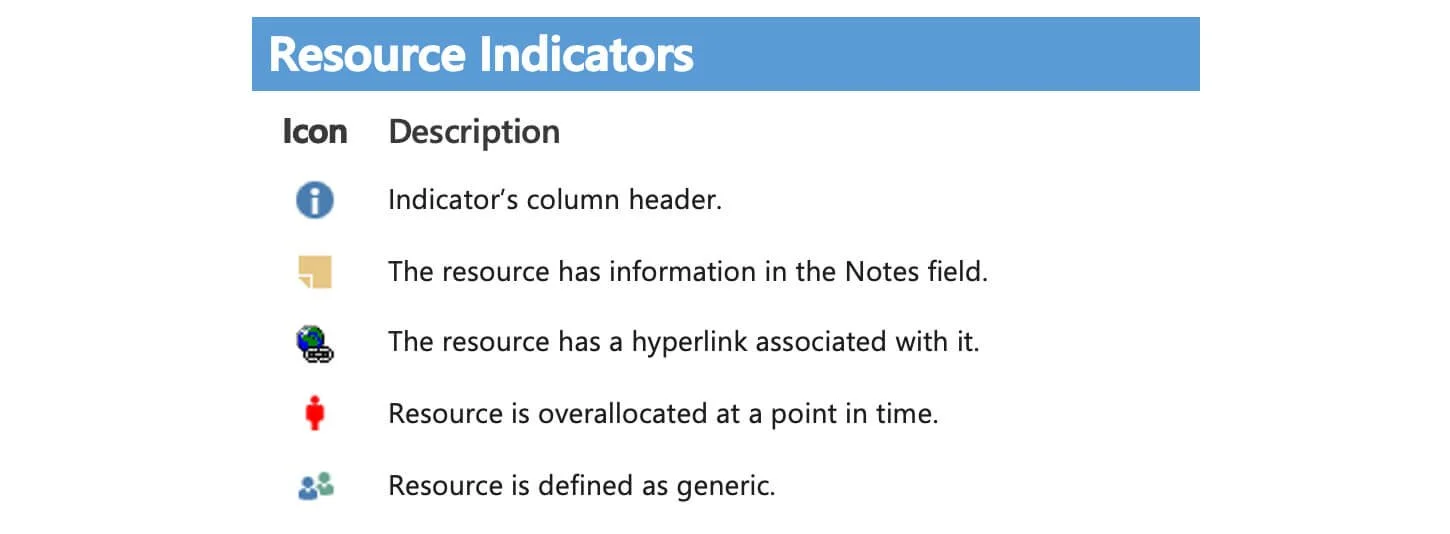 Reference chart showing the common resource indicators used in Microsoft Project. The figure explains icons associated with resource overallocation, calendars, availability, and other resource-related conditions displayed throughout a project.
