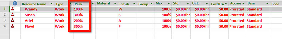 Microsoft Project Resource Sheet displaying the Peak field used to identify the highest percentage of resource utilization during the project and quickly locate overallocation conditions.
